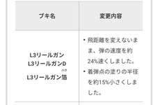 【悲報】L3全種3000フェス百傑回の上位勢さん「L3は史上最悪の弱体化」のサムネイル画像