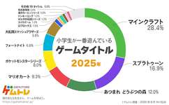 【最新版】小学生に調査『今遊んでるゲームは？』スプラトゥーンの順位がヤバいｗｗｗｗのサムネイル画像