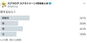 【朗報】旅フェスさん、スプラ3史上最高レベルで均等に分かれるお題になりそう！のサムネイル画像